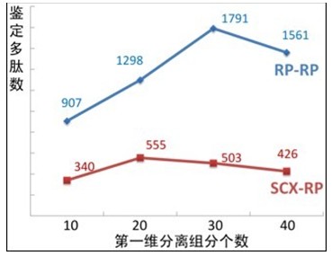 穩定高效的納升二維分離技術——在線雙反相色譜