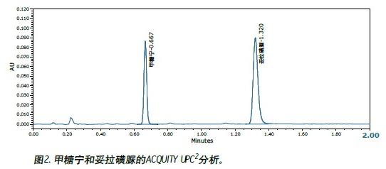 使用超高效合相色譜(ACQUITY UPC2™)系統(tǒng)測(cè)定甲糖寧(tolbutmide)色譜含量