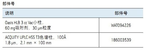 利用ACQUITY UPLC I-Class和Xevo TQ-S測定動(dòng)物源性食品中的保泰松
