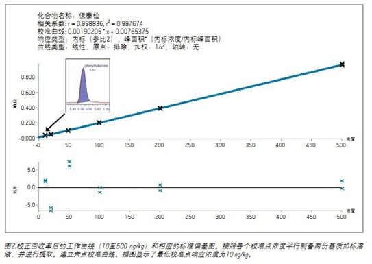 利用ACQUITY UPLC I-Class和Xevo TQ-S測定動(dòng)物源性食品中的保泰松