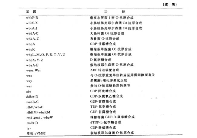 內(nèi)毒素分子的跨膜轉(zhuǎn)運和O-特異多糖鏈合成的遺傳學研究